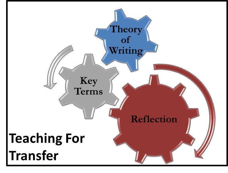 The three interlocking, interdependent content features of the TFT curriculum, per Yancey et al., Writing across Contexts. (Image credit: Matthew Davis)”